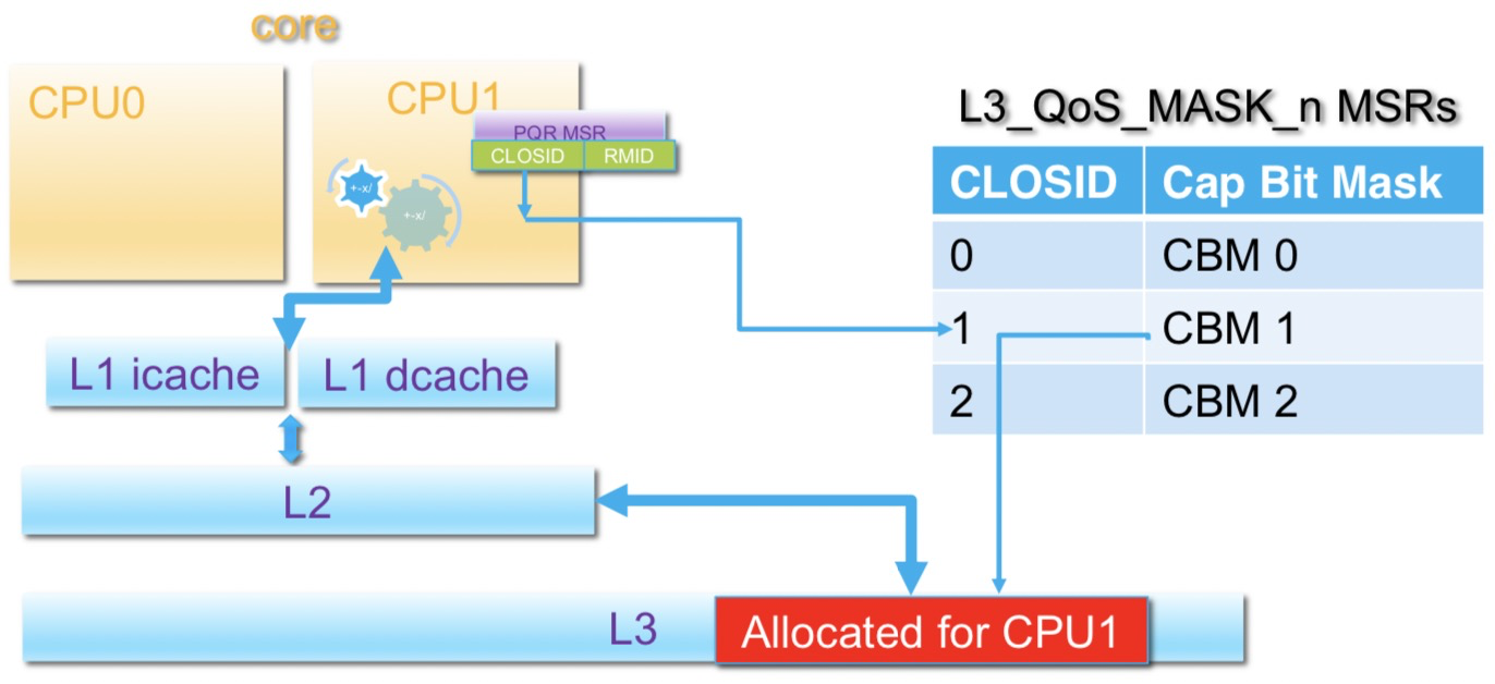 ../../../../_images/cat_l3_hardware_architecture.png