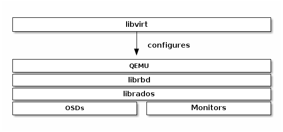 ../../_images/ceph_rbd_libvirt.png