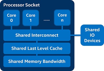 ../../../../_images/multi_core_cpu_share_resource.jpg